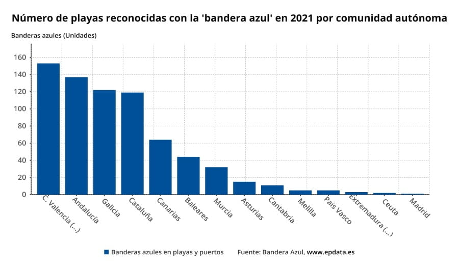banderas azules la safor